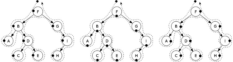 Tree traversal: preorder, inorder and postorder